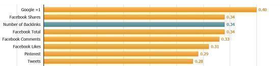 Algunos factores importantes en SEO después de Penguin 2.0